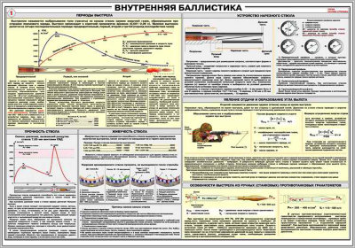 Стенд «Внутренняя баллистика»