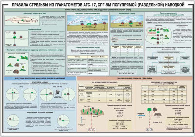 Правила стрельбы из гранатометов АГС-17, СПГ-9 полупрямой (раздельной) наводкой
