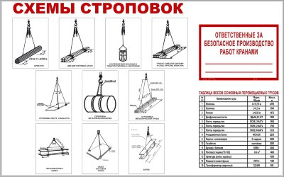 Стенд «Схемы строповок (10 схем) и таблица весов перемещаемых грузов».