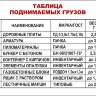 Стенд «Таблица весов перемещаемых грузов»