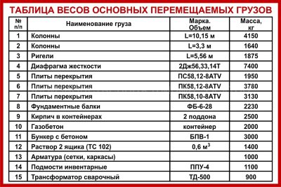 Стенд «Таблица весов перемещаемых грузов»