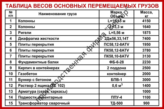 Стенд «Таблица весов перемещаемых грузов»