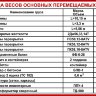 Стенд «Таблица весов перемещаемых грузов»