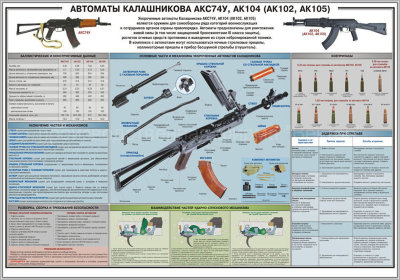Стенд «Автоматы Калашникова АКС74У, АК104 (АК102, АК105)»