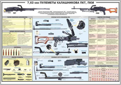 Стенд «7,62-мм пулеметы Калашникова ПКТ, ПКМ»