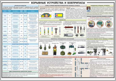 Стенд «Взрывные устройства и боеприпасы»